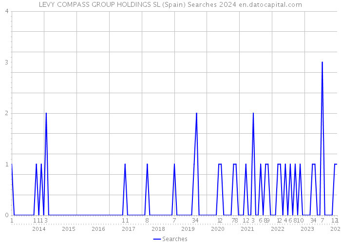 LEVY COMPASS GROUP HOLDINGS SL (Spain) Searches 2024 