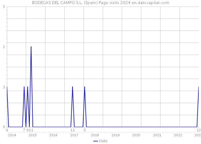 BODEGAS DEL CAMPO S.L. (Spain) Page visits 2024 