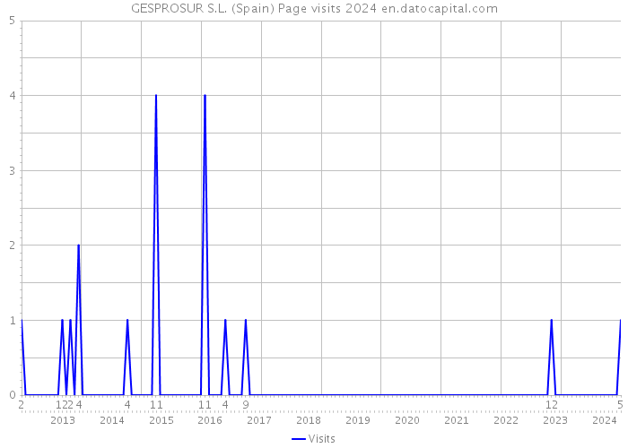 GESPROSUR S.L. (Spain) Page visits 2024 