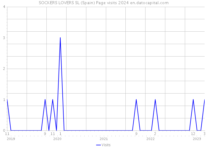 SOCKERS LOVERS SL (Spain) Page visits 2024 