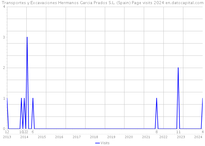 Transportes y Excavaciones Hermanos Garcia Prados S.L. (Spain) Page visits 2024 