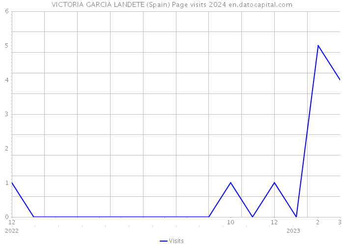 VICTORIA GARCIA LANDETE (Spain) Page visits 2024 