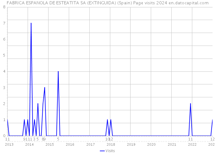 FABRICA ESPANOLA DE ESTEATITA SA (EXTINGUIDA) (Spain) Page visits 2024 