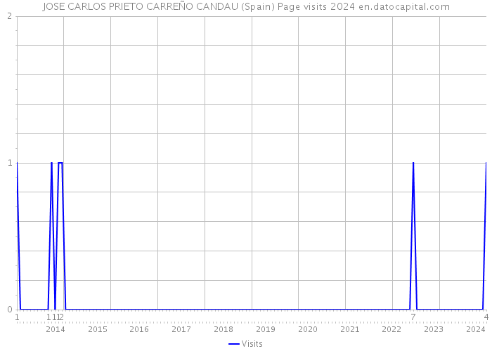JOSE CARLOS PRIETO CARREÑO CANDAU (Spain) Page visits 2024 