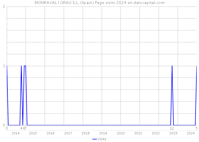 MONRAVAL I GRAU S.L. (Spain) Page visits 2024 