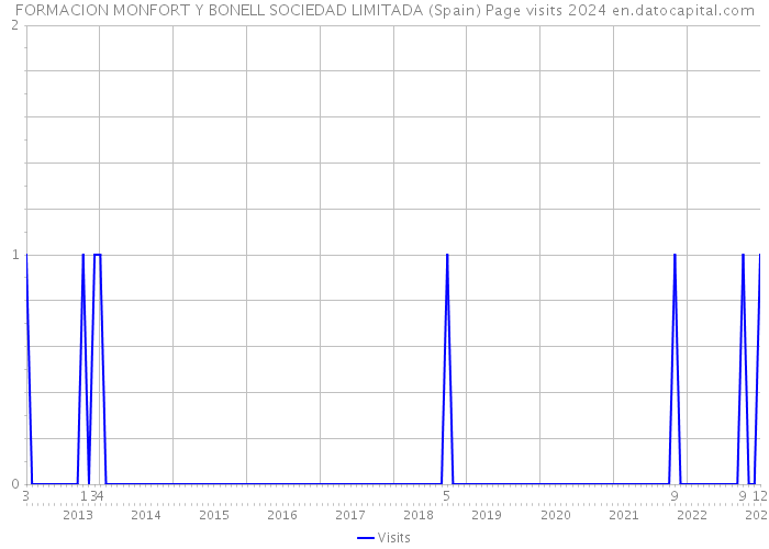 FORMACION MONFORT Y BONELL SOCIEDAD LIMITADA (Spain) Page visits 2024 