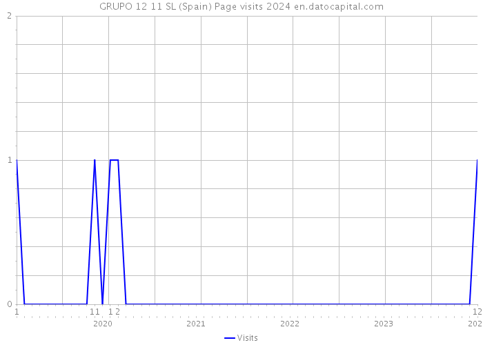 GRUPO 12 11 SL (Spain) Page visits 2024 