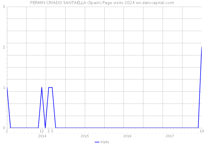 FERMIN CRIADO SANTAELLA (Spain) Page visits 2024 