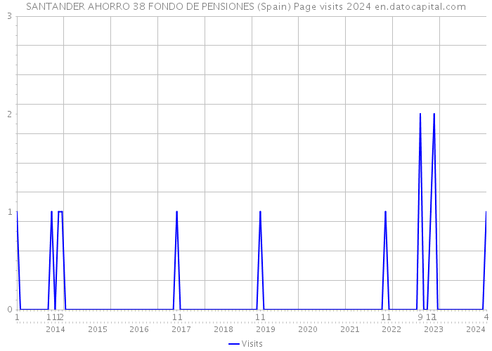 SANTANDER AHORRO 38 FONDO DE PENSIONES (Spain) Page visits 2024 