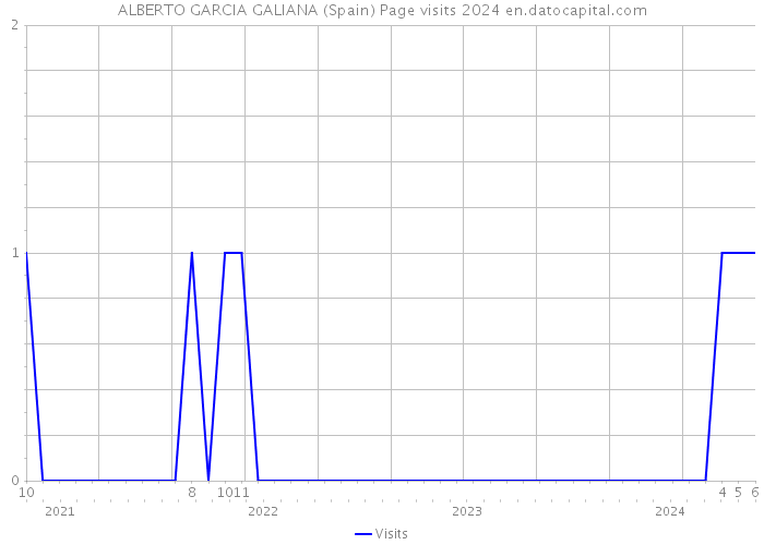 ALBERTO GARCIA GALIANA (Spain) Page visits 2024 