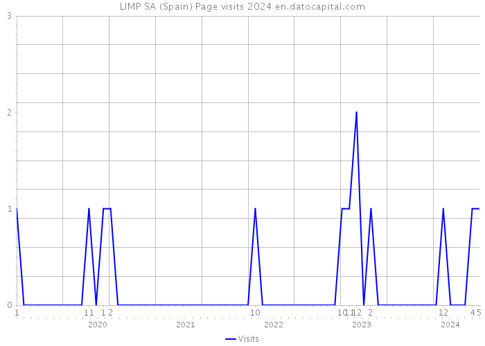 LIMP SA (Spain) Page visits 2024 