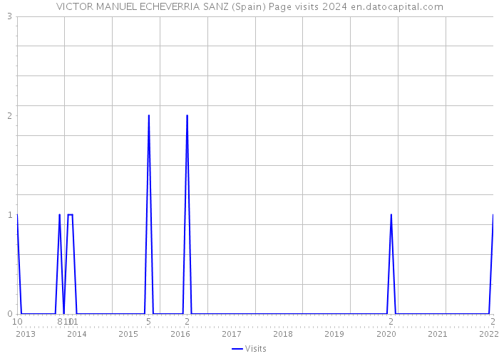 VICTOR MANUEL ECHEVERRIA SANZ (Spain) Page visits 2024 