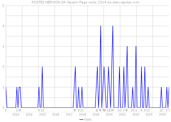 POSTES NERVION SA (Spain) Page visits 2024 