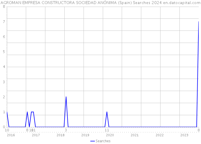 AGROMAN EMPRESA CONSTRUCTORA SOCIEDAD ANÓNIMA (Spain) Searches 2024 