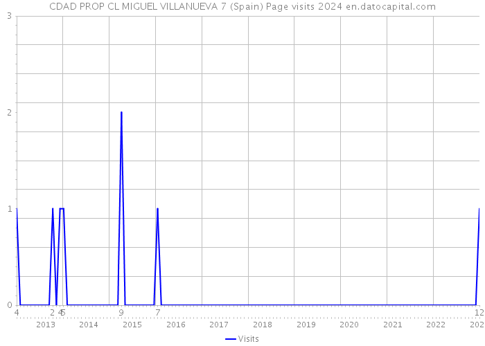 CDAD PROP CL MIGUEL VILLANUEVA 7 (Spain) Page visits 2024 