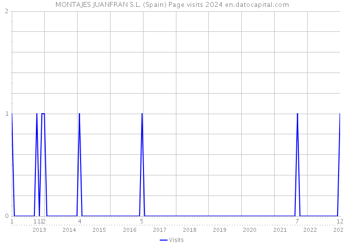 MONTAJES JUANFRAN S.L. (Spain) Page visits 2024 