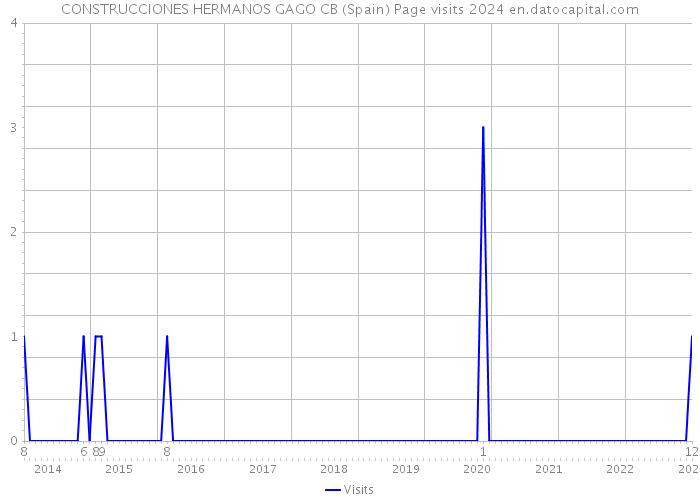 CONSTRUCCIONES HERMANOS GAGO CB (Spain) Page visits 2024 