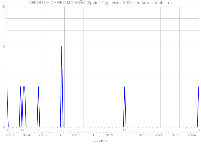 VERONICA CAEIRO MOROÑO (Spain) Page visits 2024 
