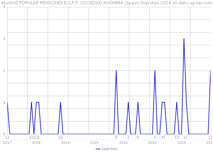 ALLIANZ POPULAR PENSIONES E.G.F.P. SOCIEDAD ANÓNIMA (Spain) Searches 2024 