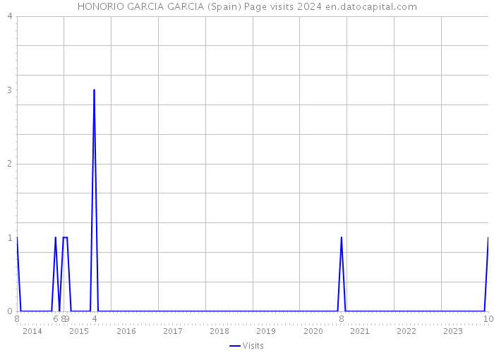HONORIO GARCIA GARCIA (Spain) Page visits 2024 