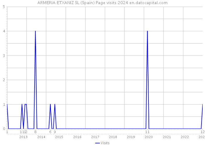 ARMERIA ETXANIZ SL (Spain) Page visits 2024 