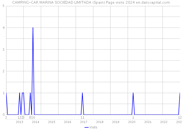 CAMPING-CAR MARINA SOCIEDAD LIMITADA (Spain) Page visits 2024 