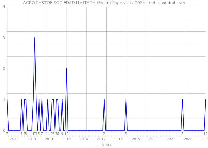 AGRO PASTOR SOCIEDAD LIMITADA (Spain) Page visits 2024 