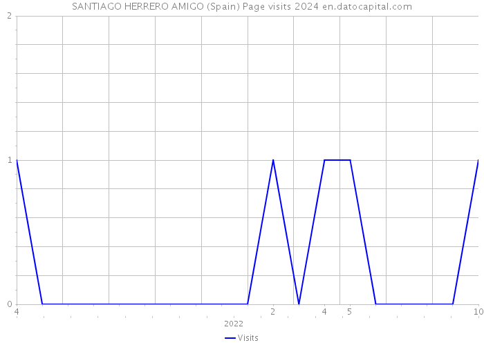 SANTIAGO HERRERO AMIGO (Spain) Page visits 2024 