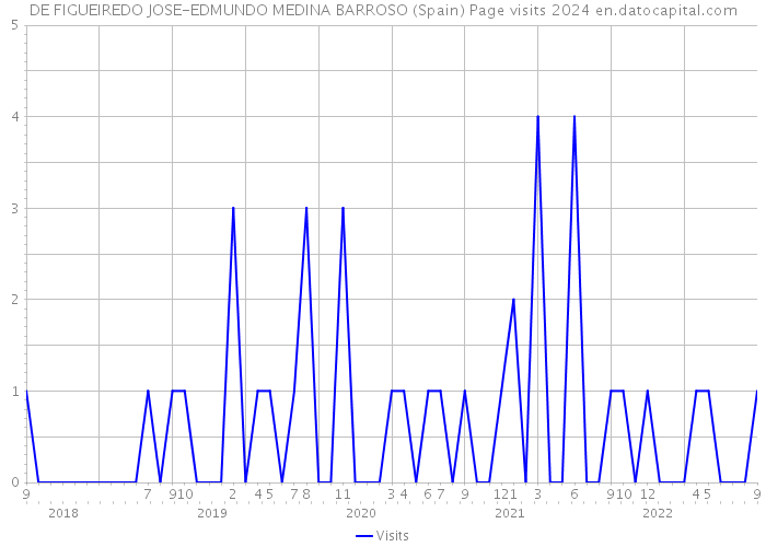 DE FIGUEIREDO JOSE-EDMUNDO MEDINA BARROSO (Spain) Page visits 2024 
