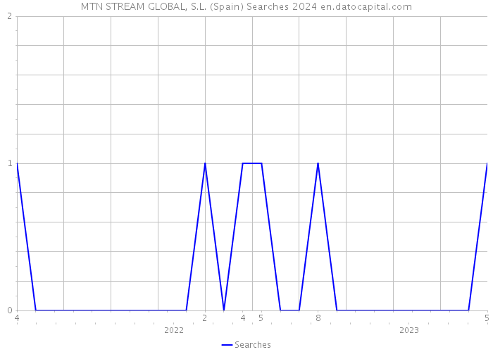 MTN STREAM GLOBAL, S.L. (Spain) Searches 2024 