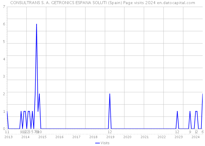 CONSULTRANS S. A. GETRONICS ESPANA SOLUTI (Spain) Page visits 2024 