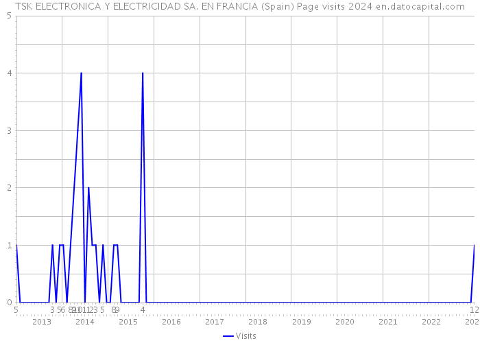 TSK ELECTRONICA Y ELECTRICIDAD SA. EN FRANCIA (Spain) Page visits 2024 