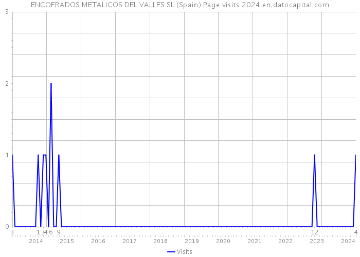 ENCOFRADOS METALICOS DEL VALLES SL (Spain) Page visits 2024 