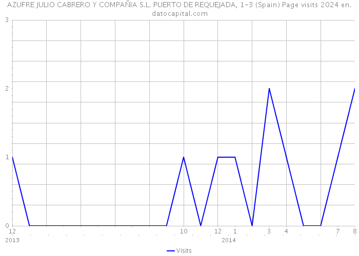 AZUFRE JULIO CABRERO Y COMPAÑIA S.L. PUERTO DE REQUEJADA, 1-3 (Spain) Page visits 2024 