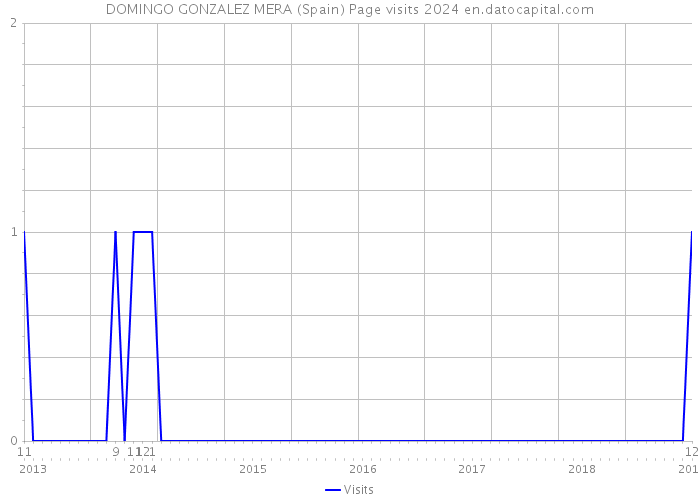 DOMINGO GONZALEZ MERA (Spain) Page visits 2024 
