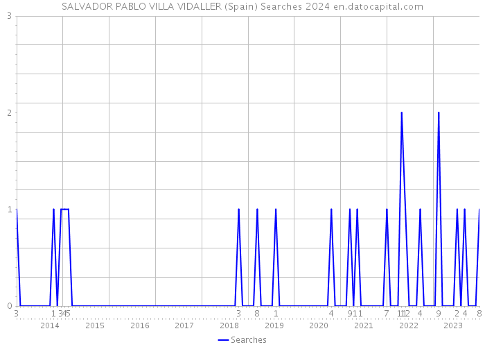SALVADOR PABLO VILLA VIDALLER (Spain) Searches 2024 