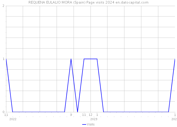 REQUENA EULALIO MORA (Spain) Page visits 2024 