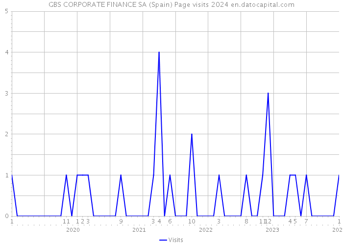 GBS CORPORATE FINANCE SA (Spain) Page visits 2024 