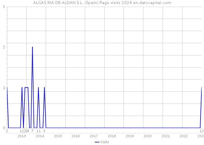ALGAS RIA DE ALDAN S.L. (Spain) Page visits 2024 