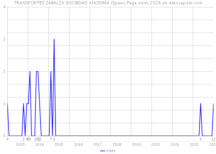 TRANSPORTES ZABALZA SOCIEDAD ANONIMA (Spain) Page visits 2024 