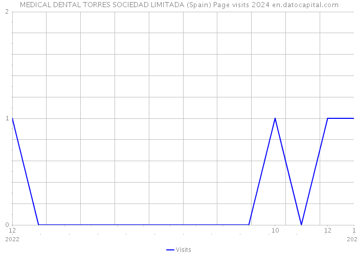 MEDICAL DENTAL TORRES SOCIEDAD LIMITADA (Spain) Page visits 2024 
