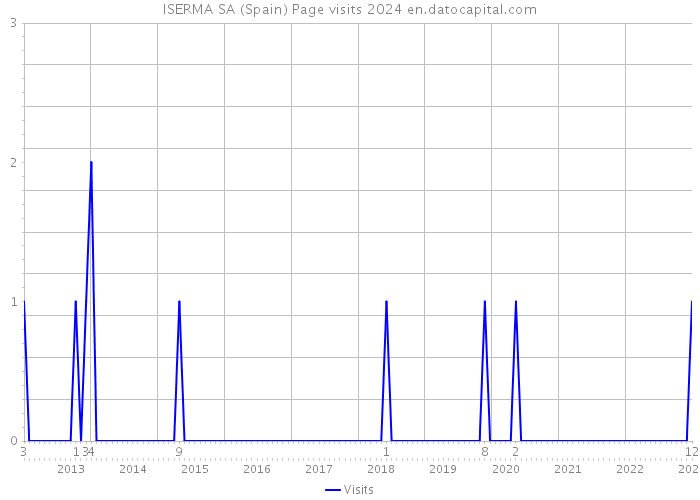 ISERMA SA (Spain) Page visits 2024 