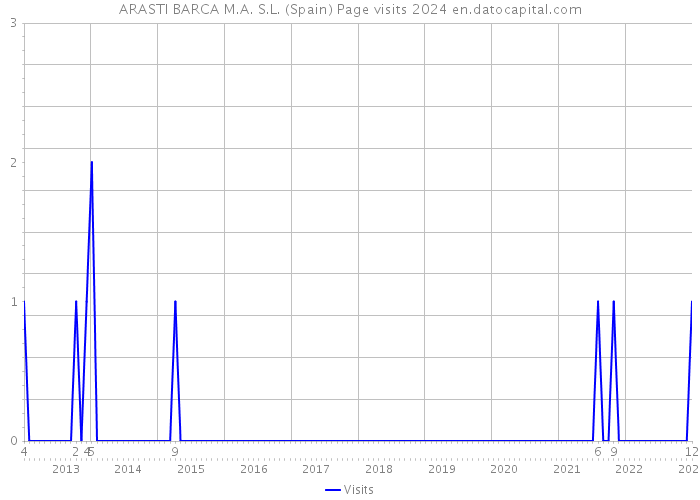ARASTI BARCA M.A. S.L. (Spain) Page visits 2024 