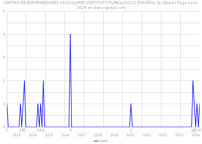 CENTRO DE ENFERMEDADES VASCULARES INSTITUTO FLEBOLOGICO ESPAÑOL SL (Spain) Page visits 2024 