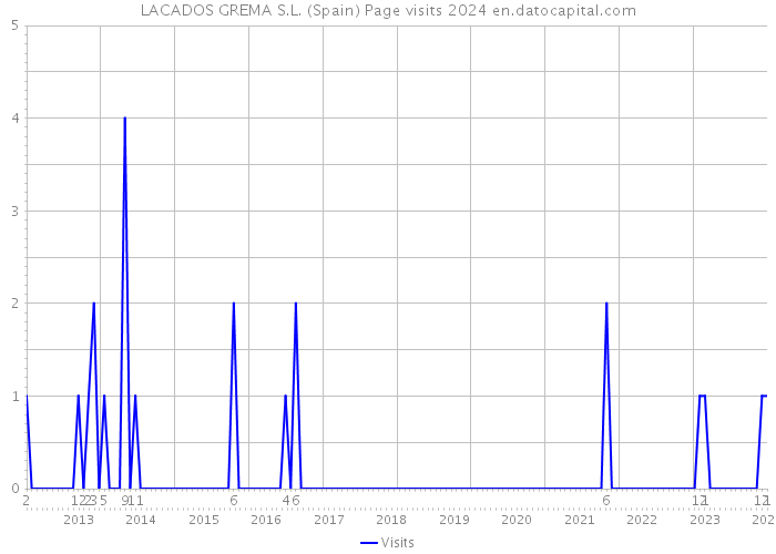 LACADOS GREMA S.L. (Spain) Page visits 2024 