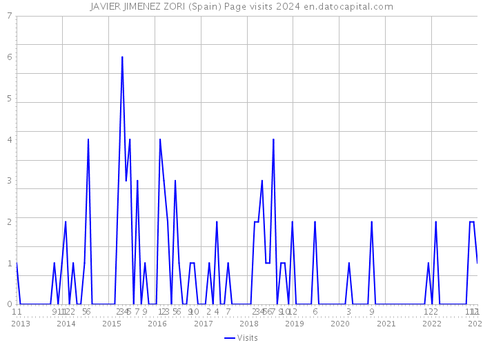 JAVIER JIMENEZ ZORI (Spain) Page visits 2024 