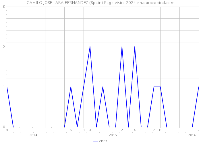 CAMILO JOSE LARA FERNANDEZ (Spain) Page visits 2024 