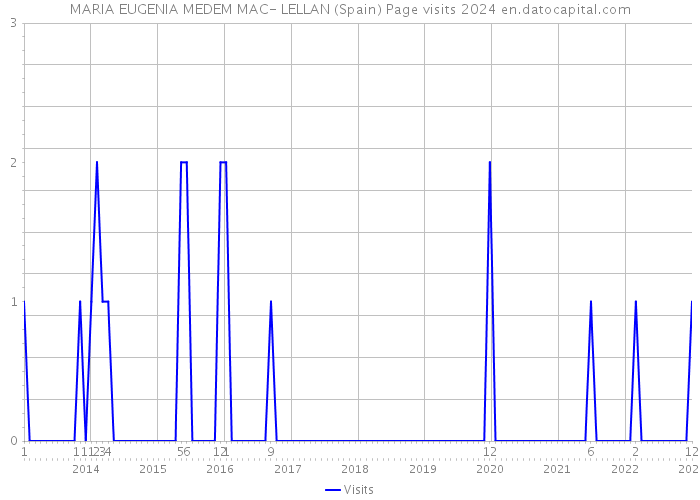 MARIA EUGENIA MEDEM MAC- LELLAN (Spain) Page visits 2024 