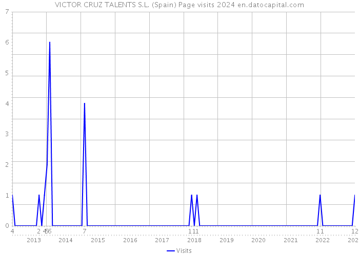VICTOR CRUZ TALENTS S.L. (Spain) Page visits 2024 