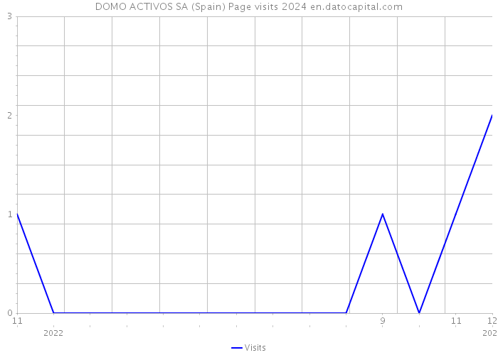 DOMO ACTIVOS SA (Spain) Page visits 2024 